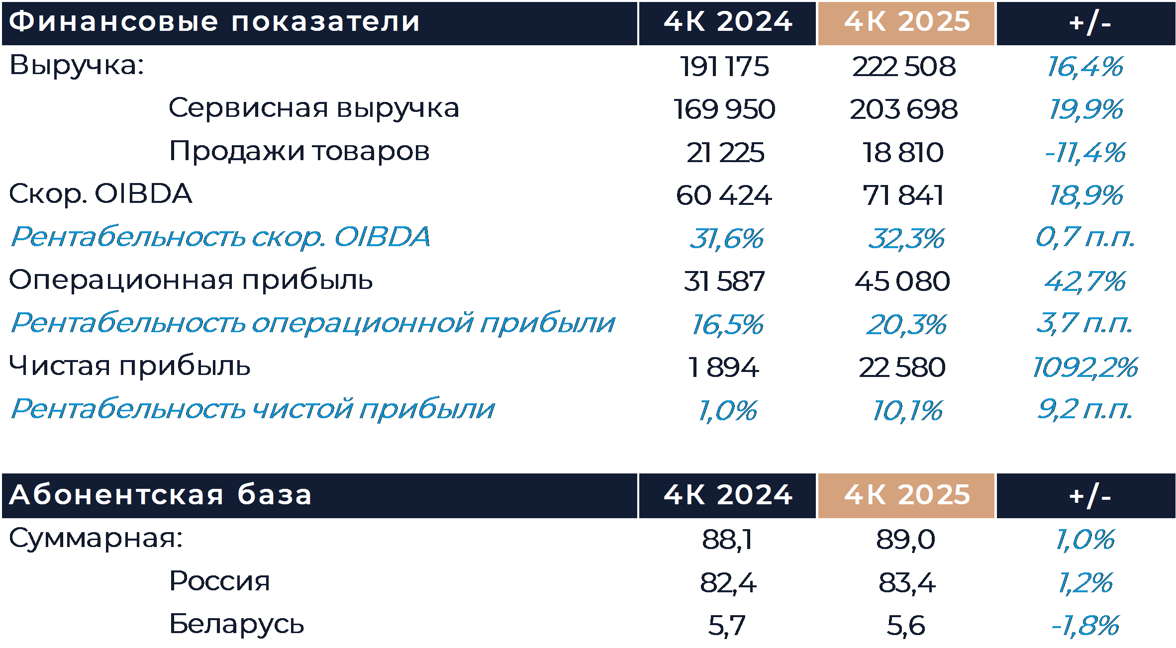 МТС: Финансовые результаты (4К25 МСФО)