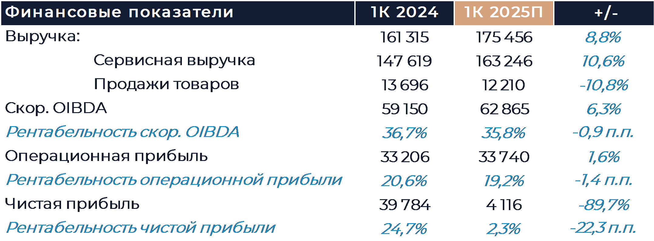 МТС: Прогноз финансовых результатов (1К25 МСФО)