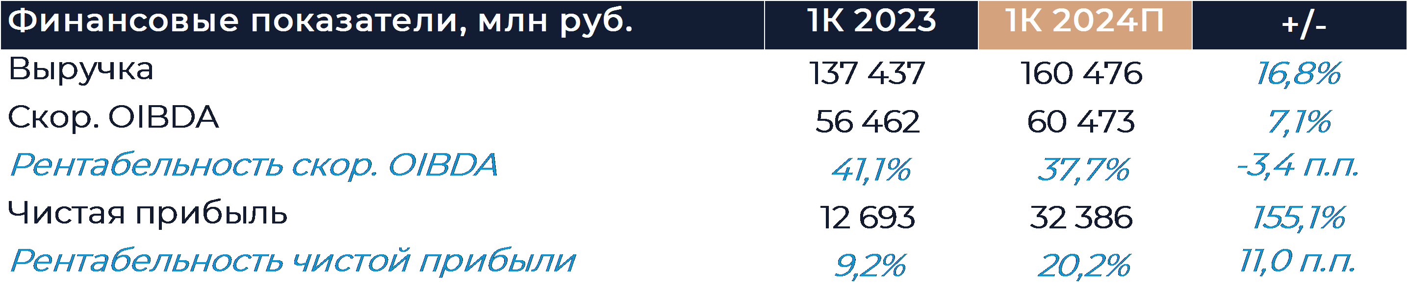 МТС: Прогноз финансовых результатов (1К 24 МСФО)