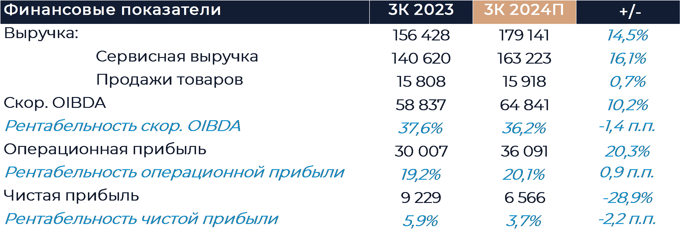 МТС: Прогноз финансовых результатов (3К24 МСФО)