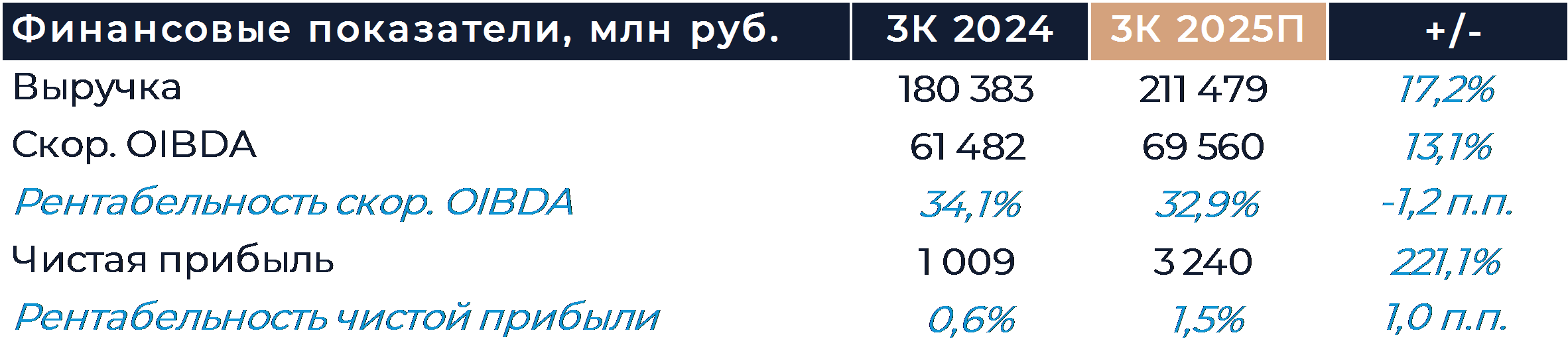 МТС: Прогноз финансовых результатов (3К25 МСФО)