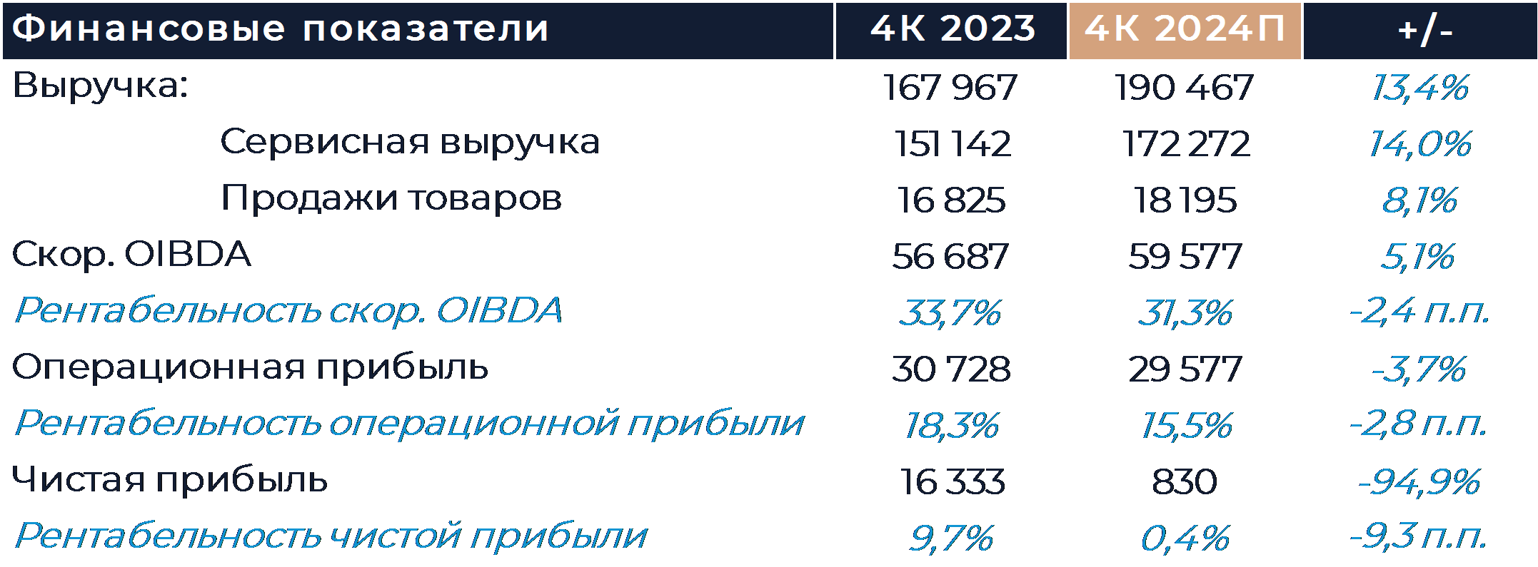 МТС: Прогноз финансовых результатов (4К24 МСФО)
