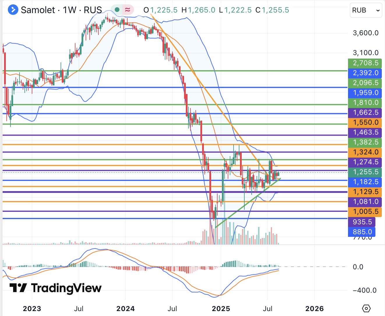 Надежды на снижение ключевой ставки могут поддержать акции Самолета