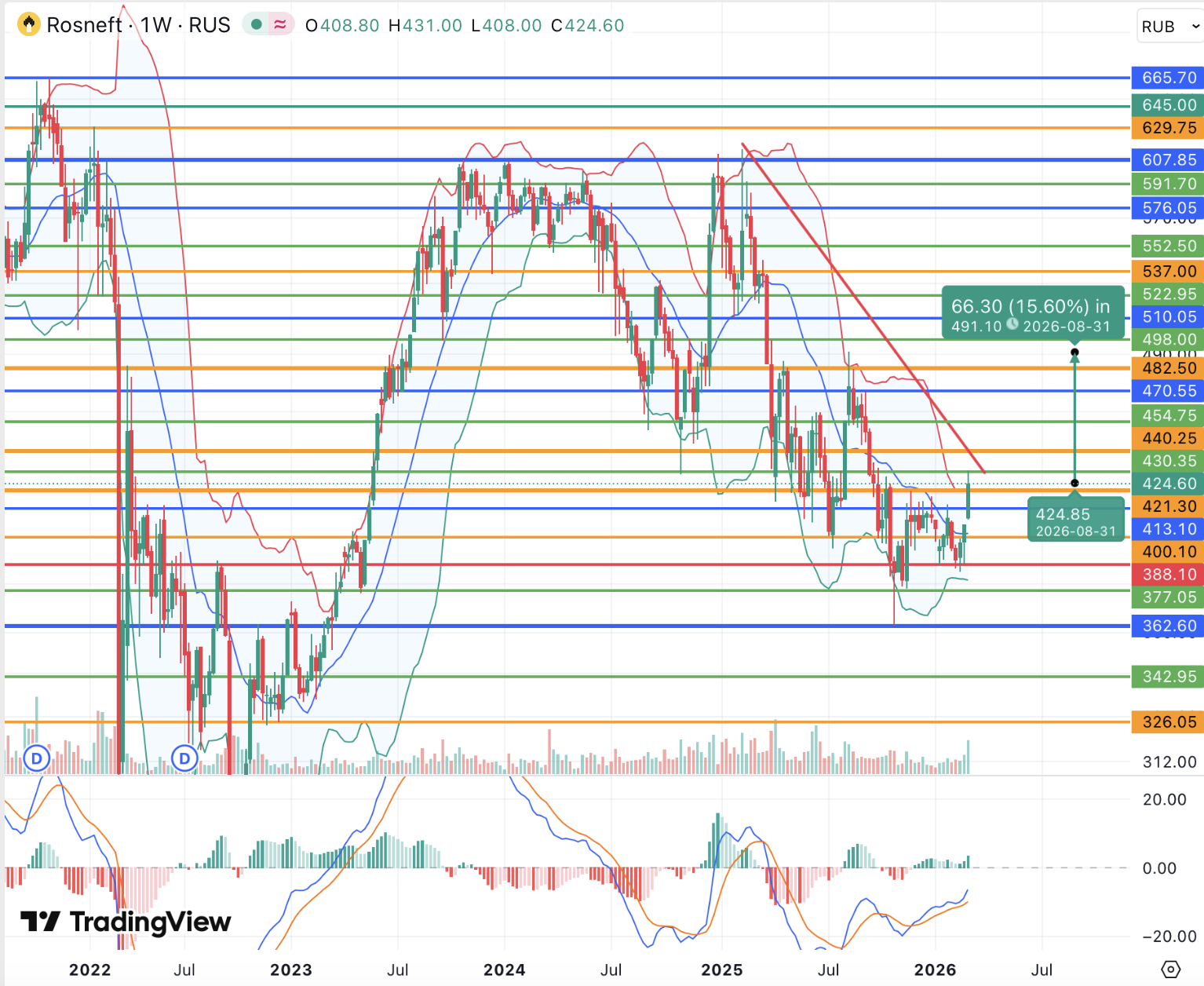 Напряженность на Ближнем Востоке может вывести акции Роснефти из «медвежьего» тренда