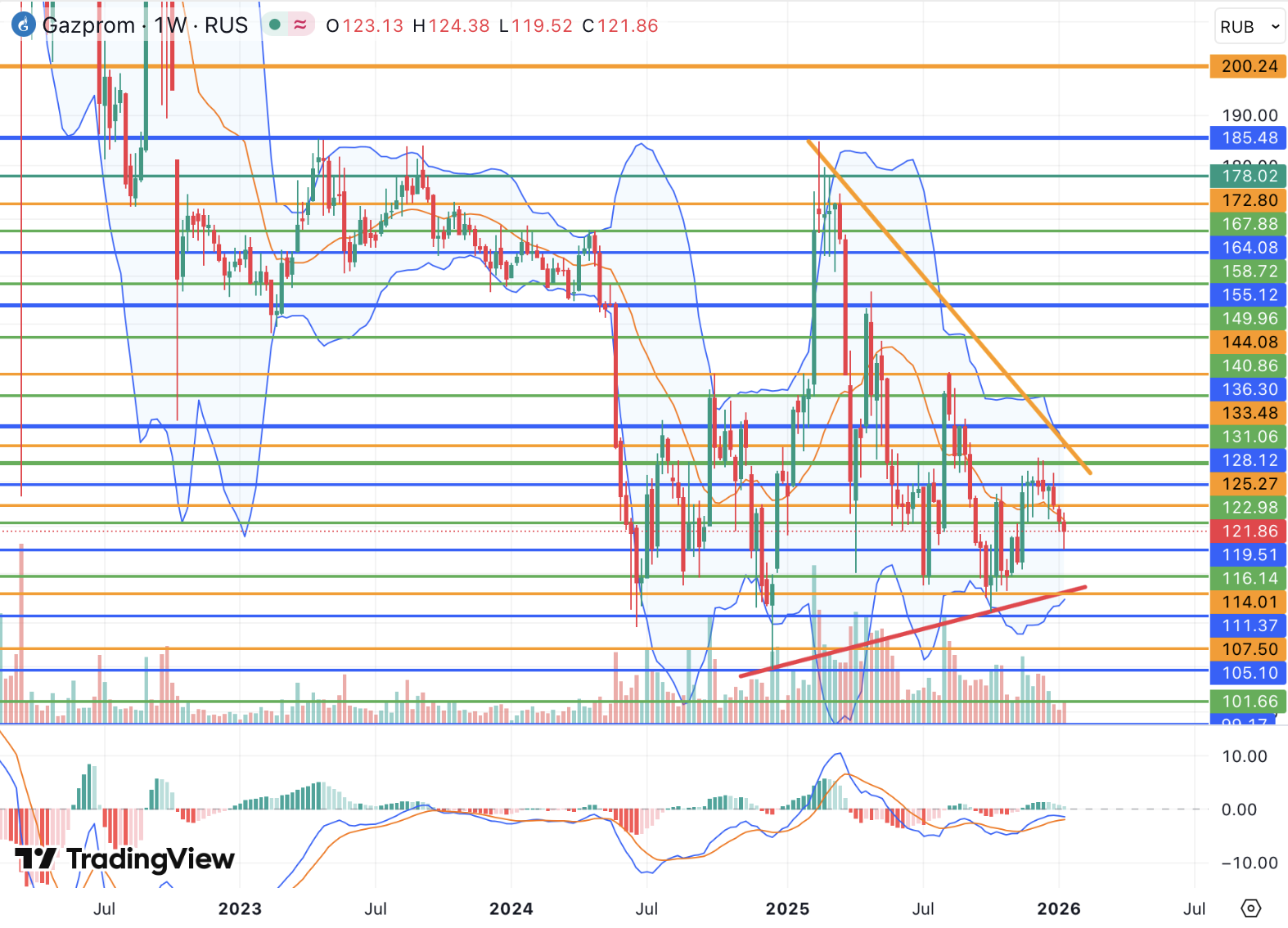 Настроения в Газпроме остаются осторожными