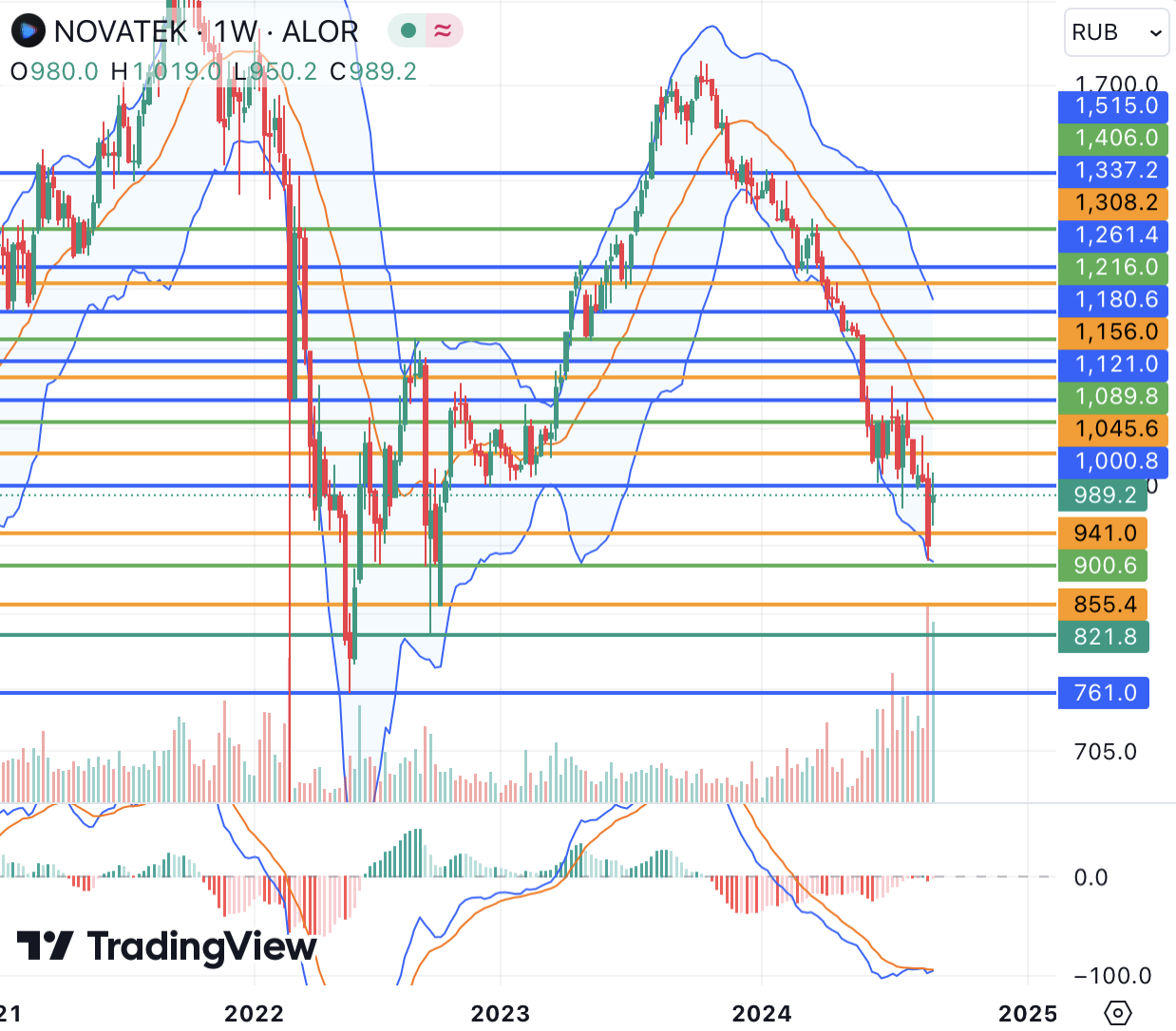 Ниже 1000 руб по Новатэку преобладают понижательные риски