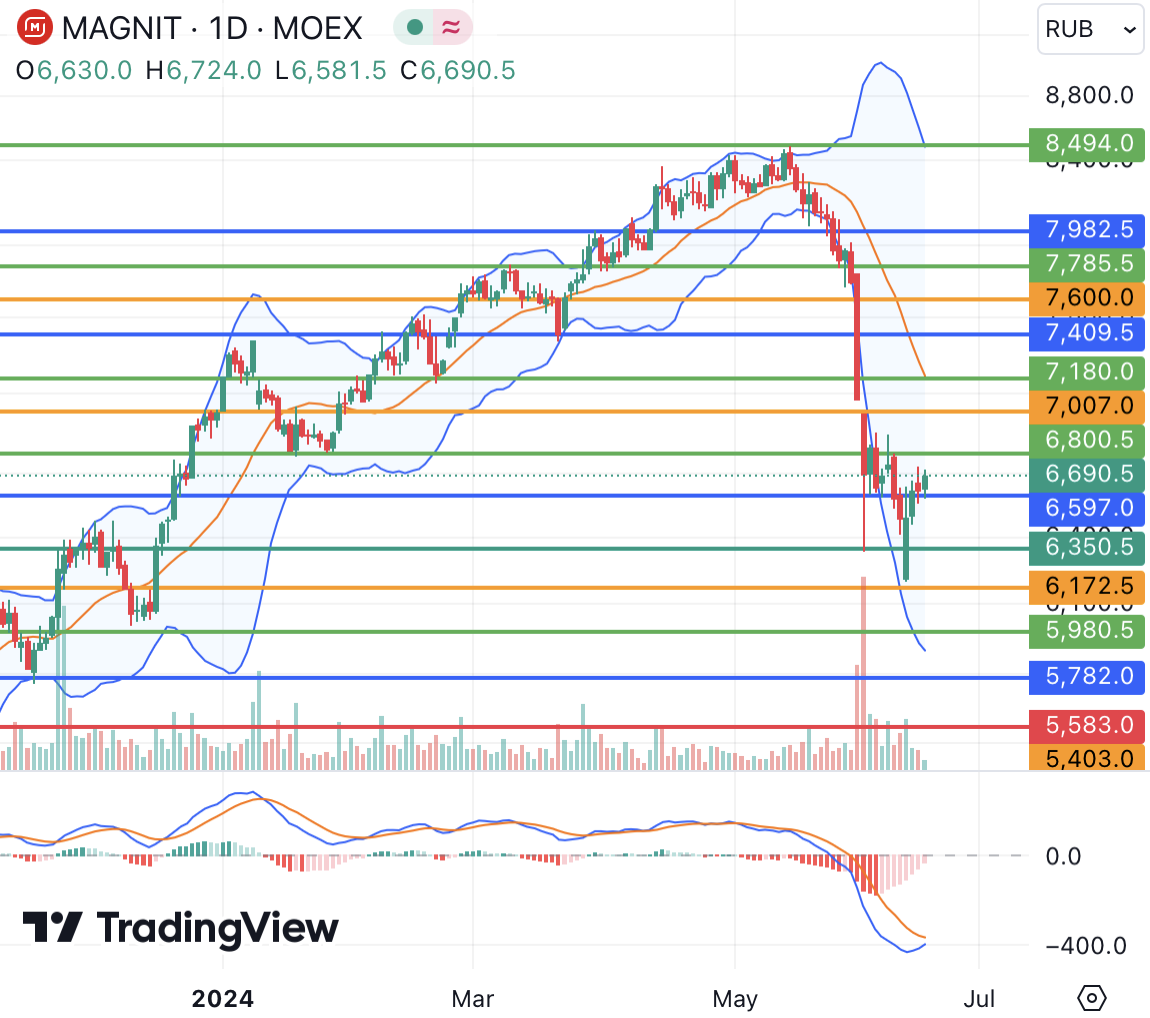Общерыночный негатив мешает Магниту расти
