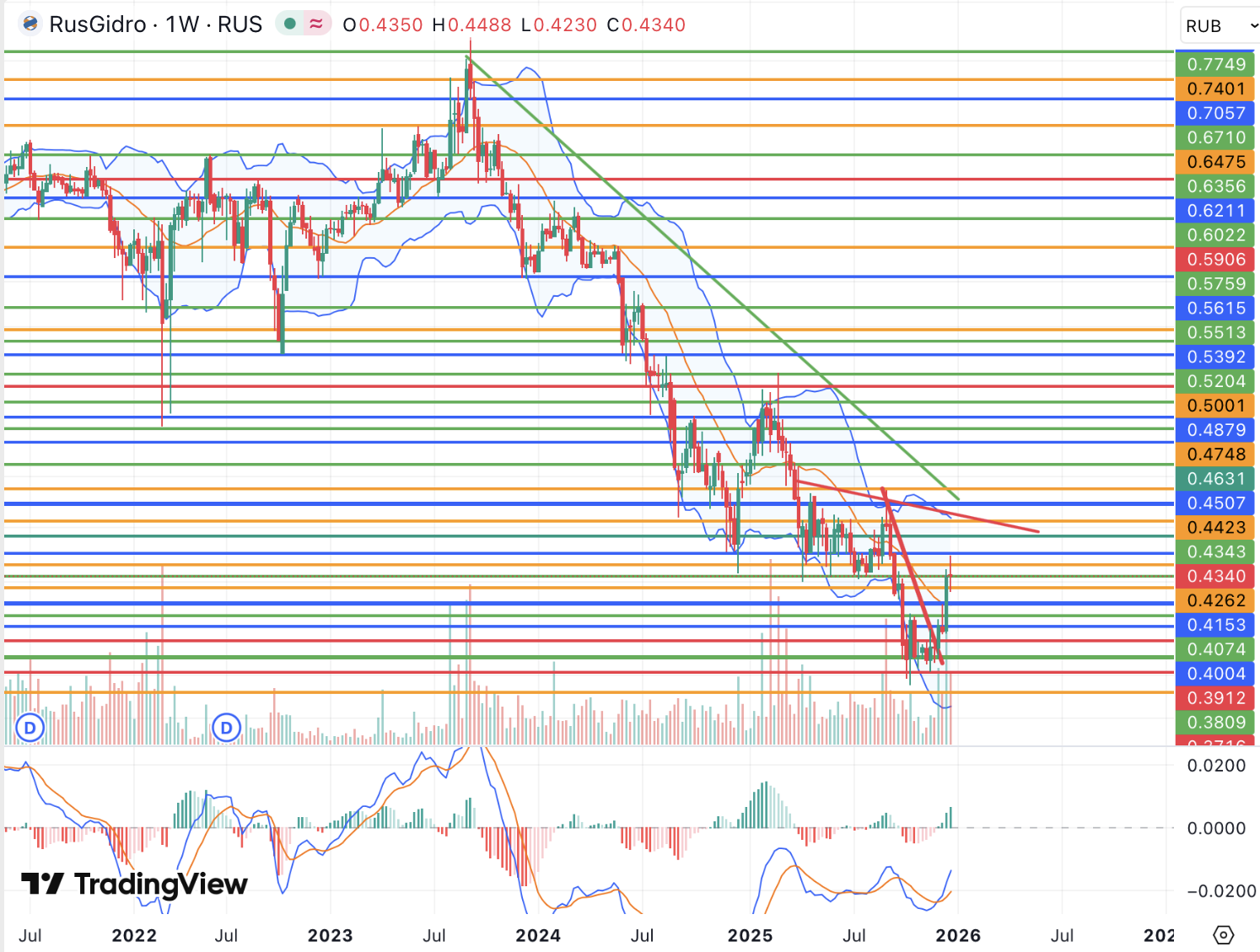 Отсутствие дивидендов может ограничивать среднесрочный интерес к РусГидро