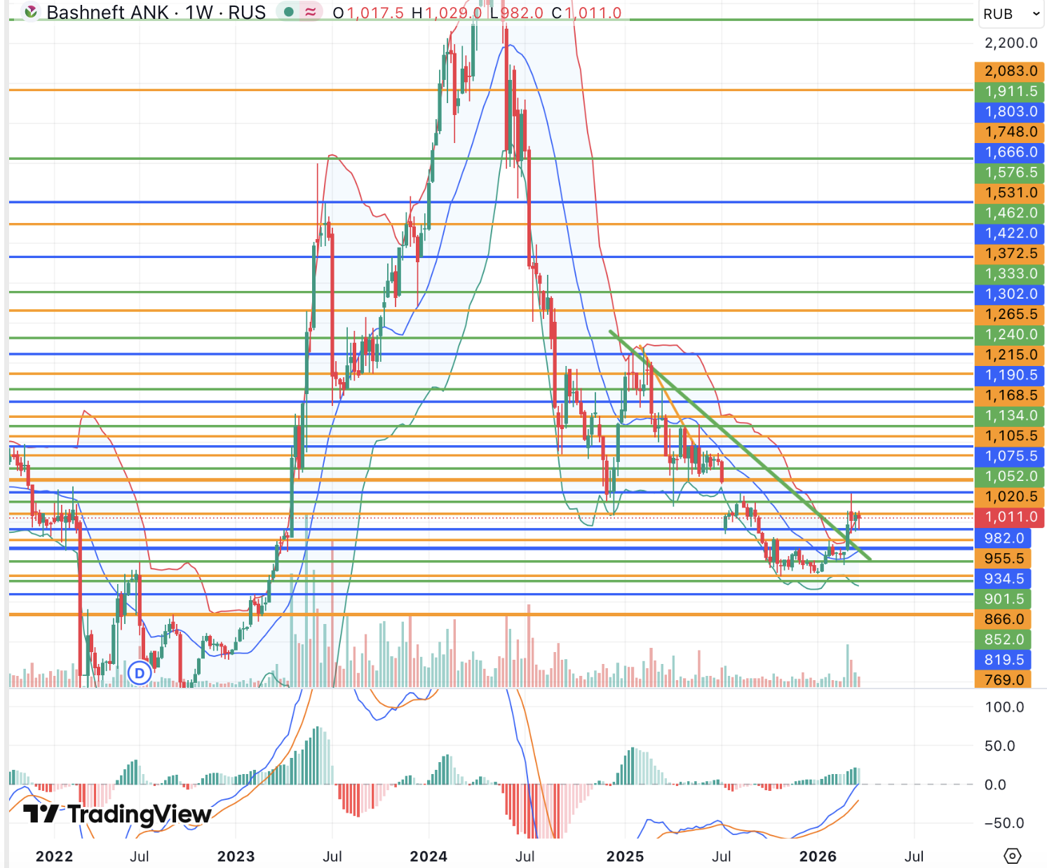 Оживление в акциях Башнефти обеспечивается ближневосточным конфликтом