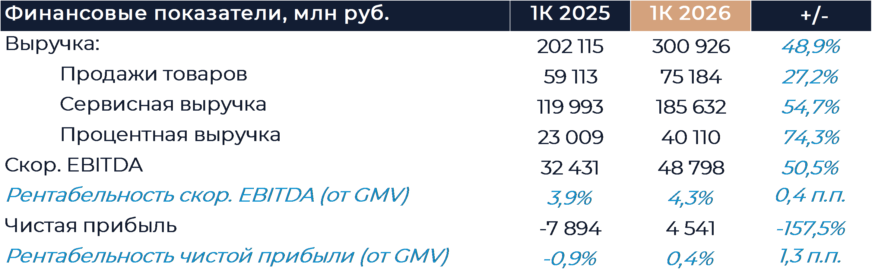 Ozon: Финансовые результаты (1К26 МСФО)