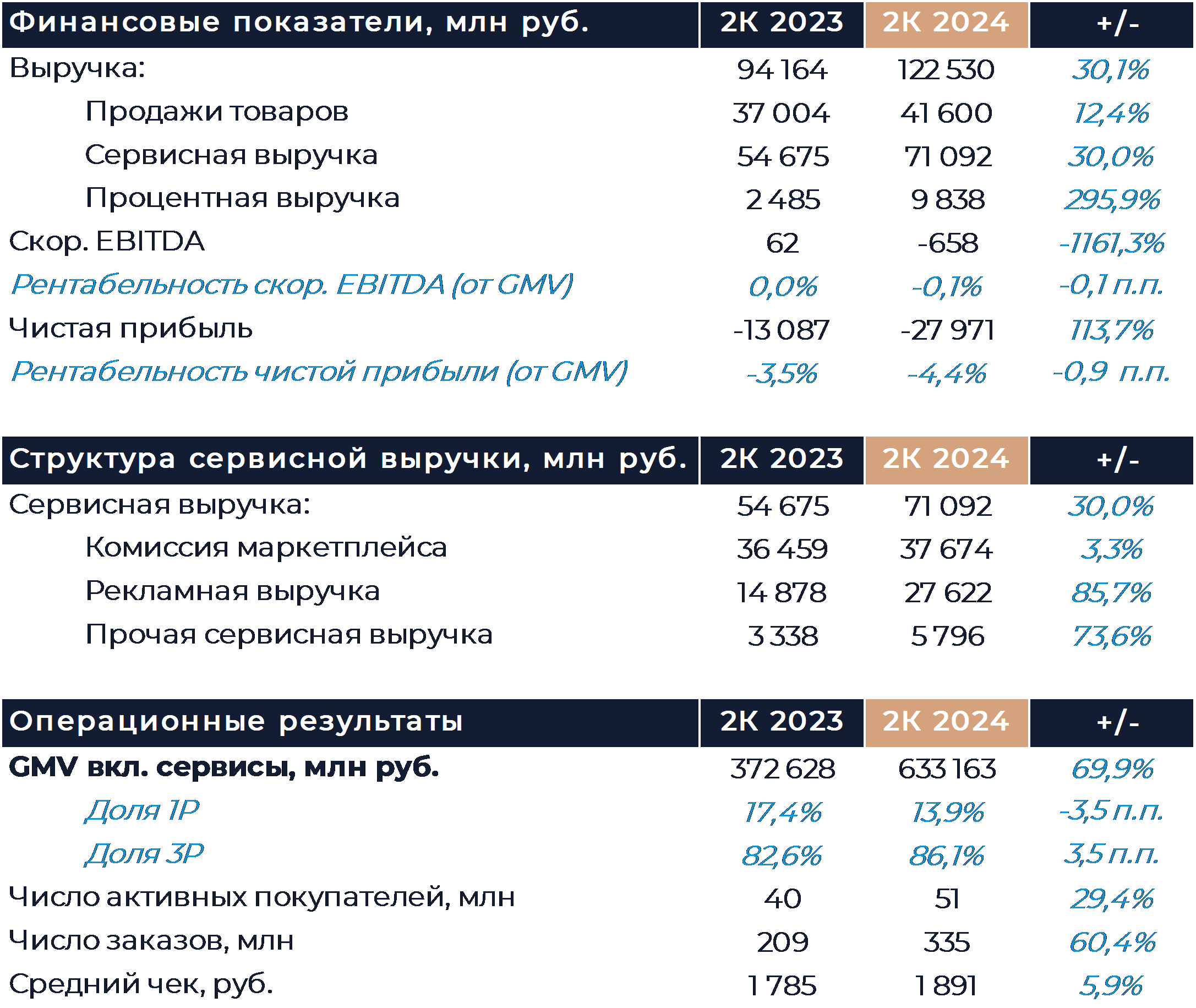 Ozon: Финансовые результаты (2К24 МСФО)