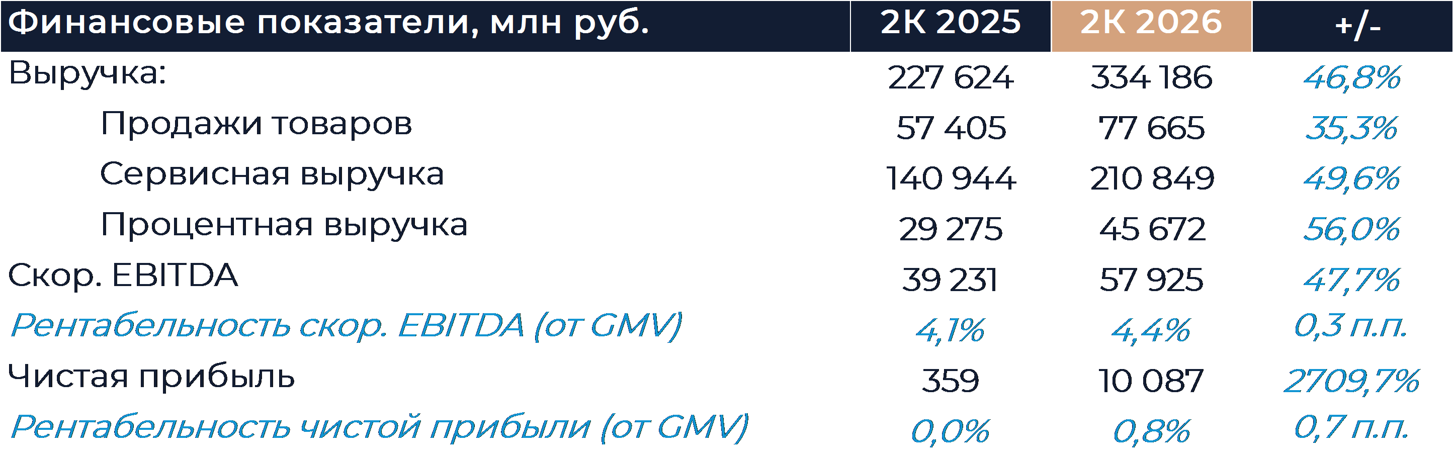 Ozon: Финансовые результаты (2К26 МСФО)