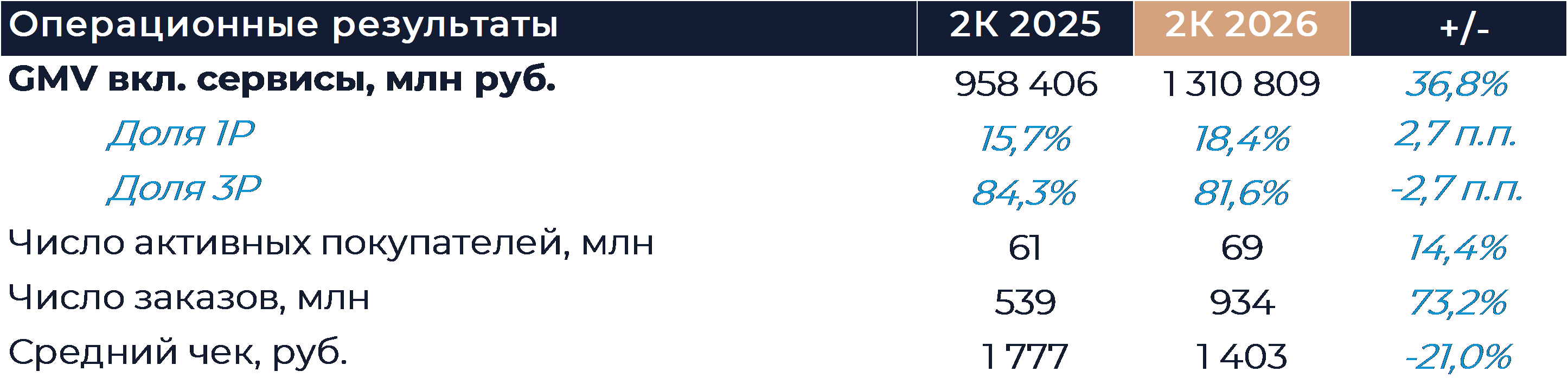 Ozon: Финансовые результаты (2К26 МСФО)