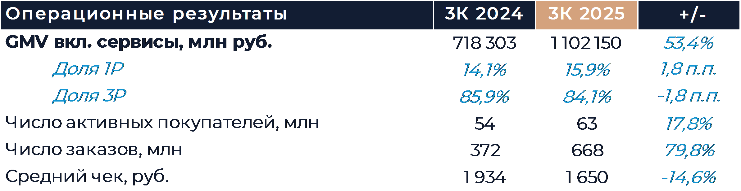 Ozon: Финансовые результаты (3К25 МСФО)