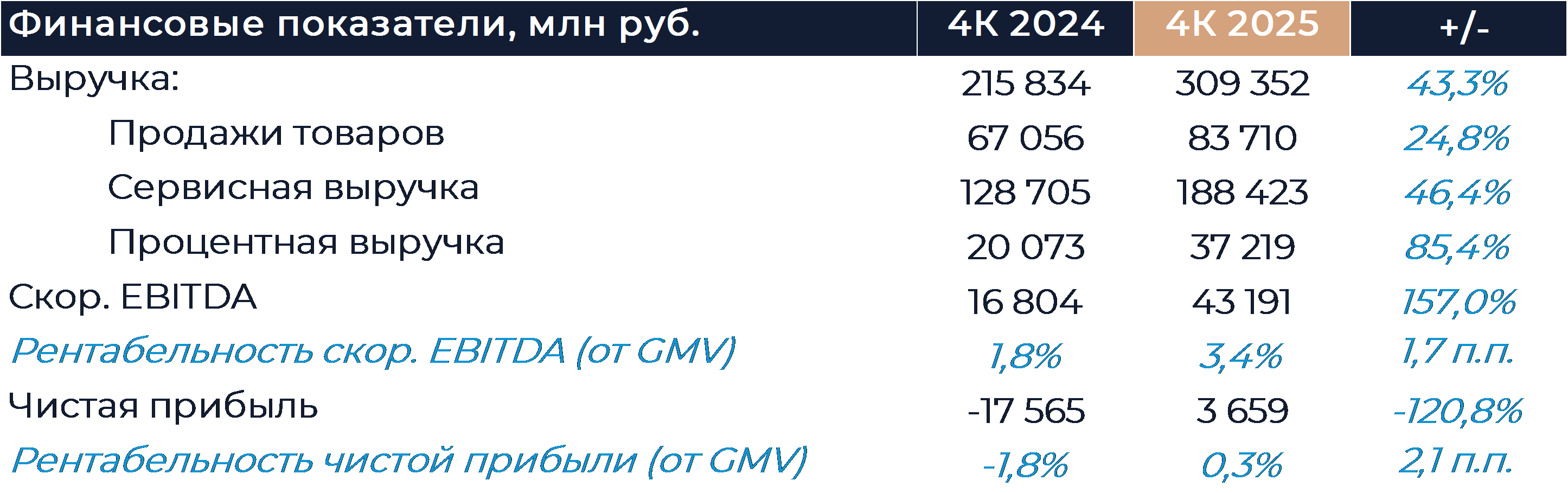 Ozon: Финансовые результаты (4К25 МСФО)