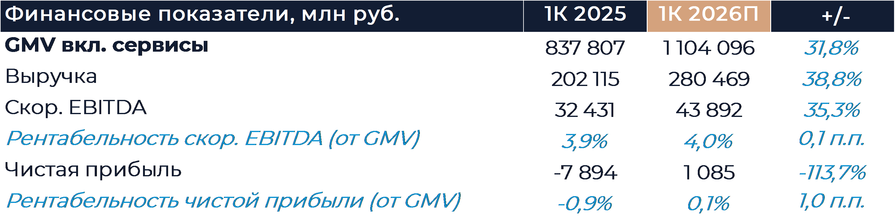 Ozon: Прогноз финансовых результатов (1К26 МСФО)
