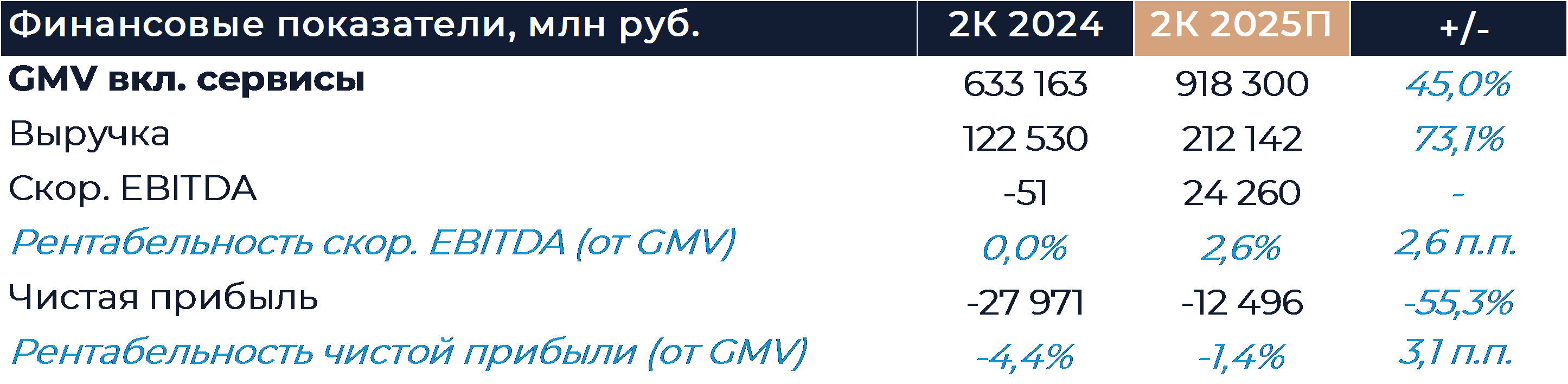Ozon: Прогноз финансовых результатов (2К25 МСФО)