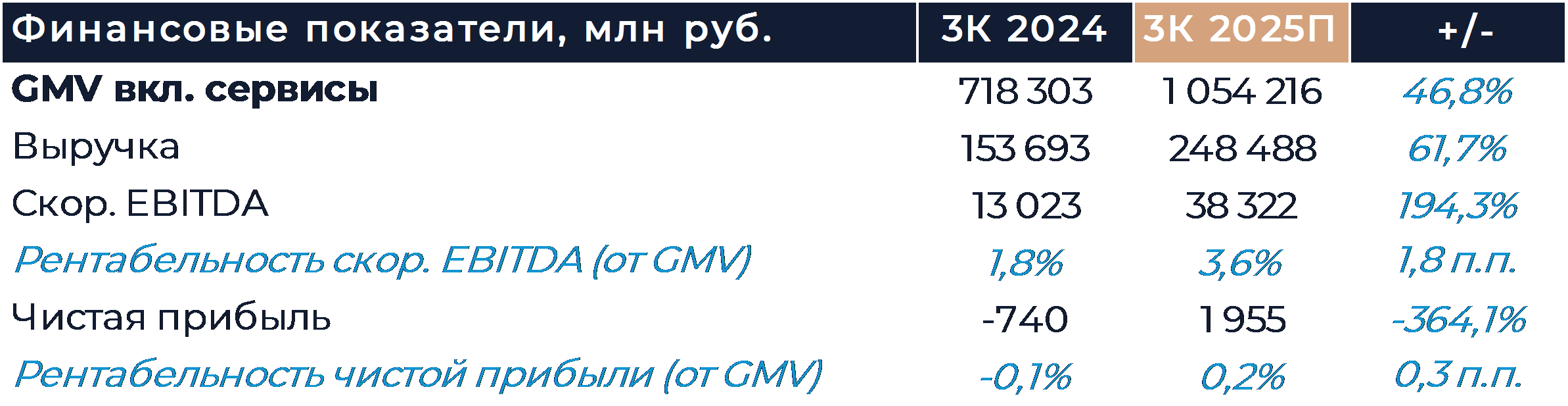 Ozon: Прогноз финансовых результатов (3К25 МСФО)