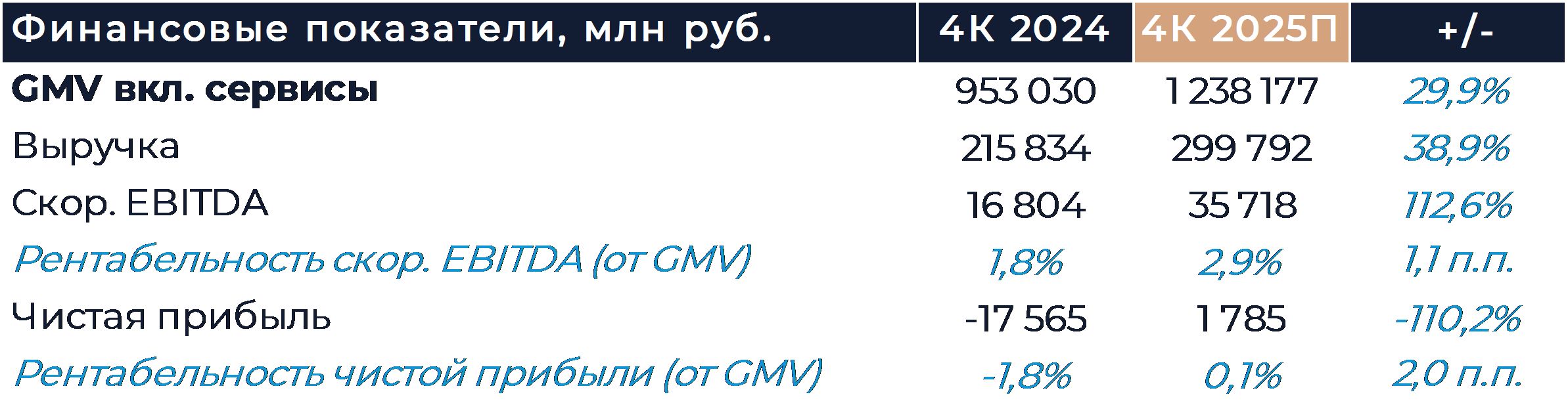Ozon: Прогноз финансовых результатов (4К25 МСФО)