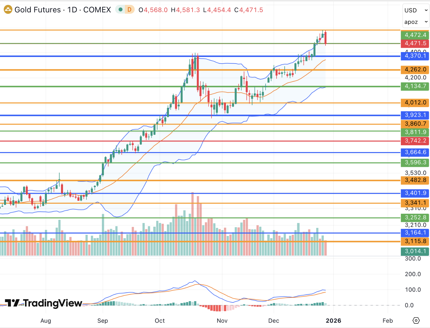 По золоту в 2026 году сохраняются предпосылки для развития роста