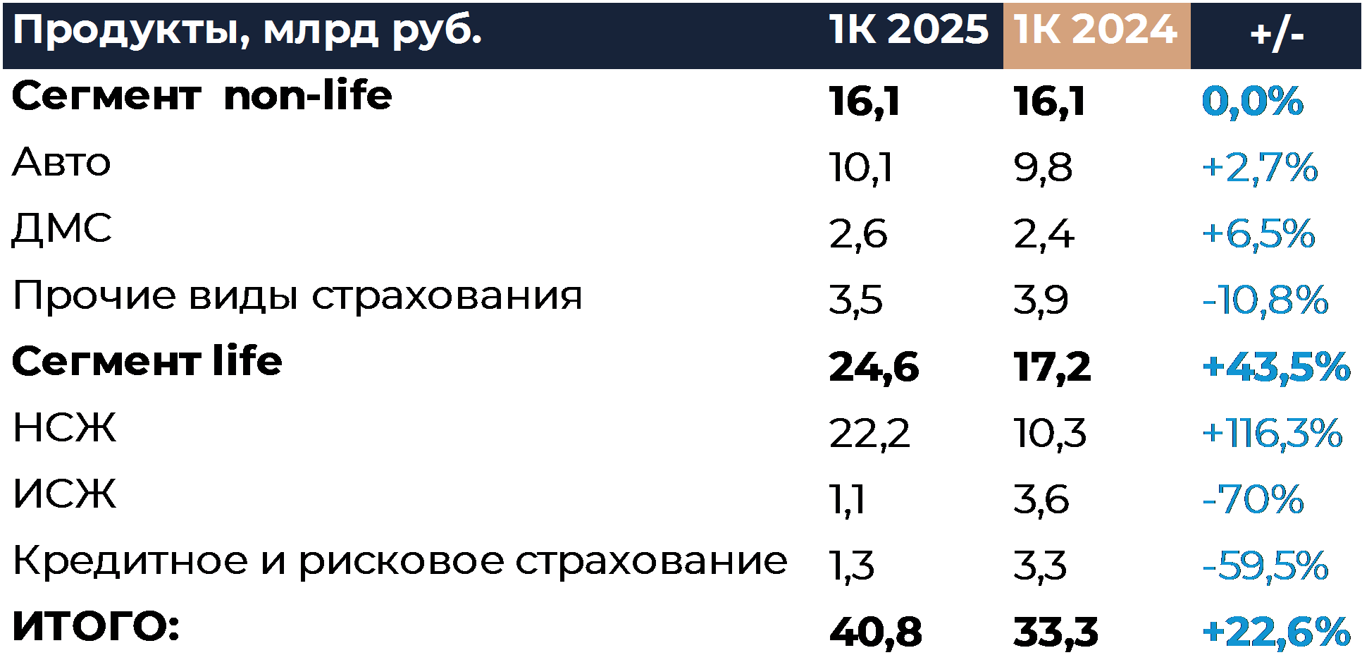 Ренессанс Страхование: ФИНАНСОВЫЕ РЕЗУЛЬТАТЫ (1К25 МСФО)