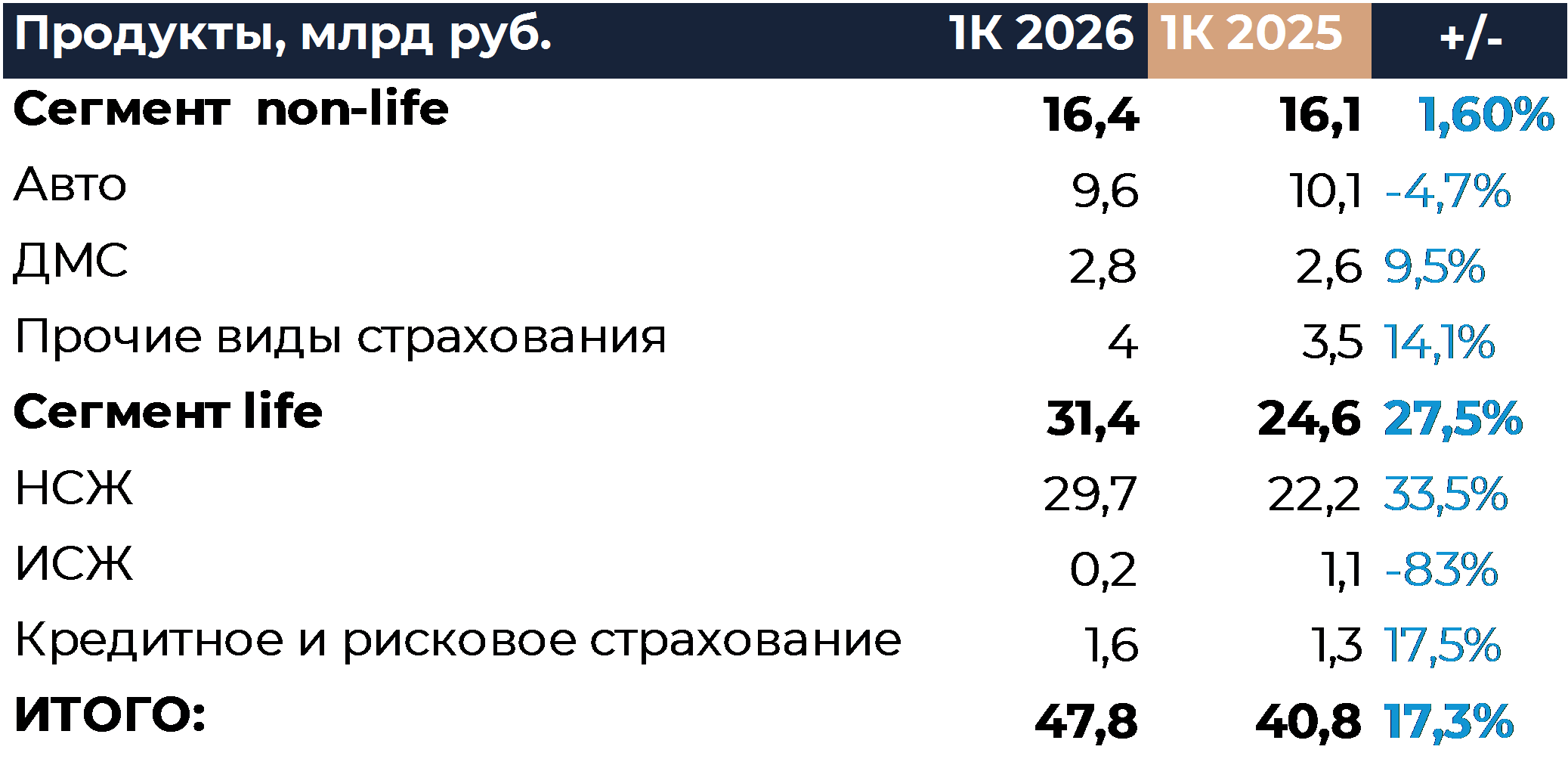 Ренессанс Страхование: Финансовые результаты (1К26 МСФО)