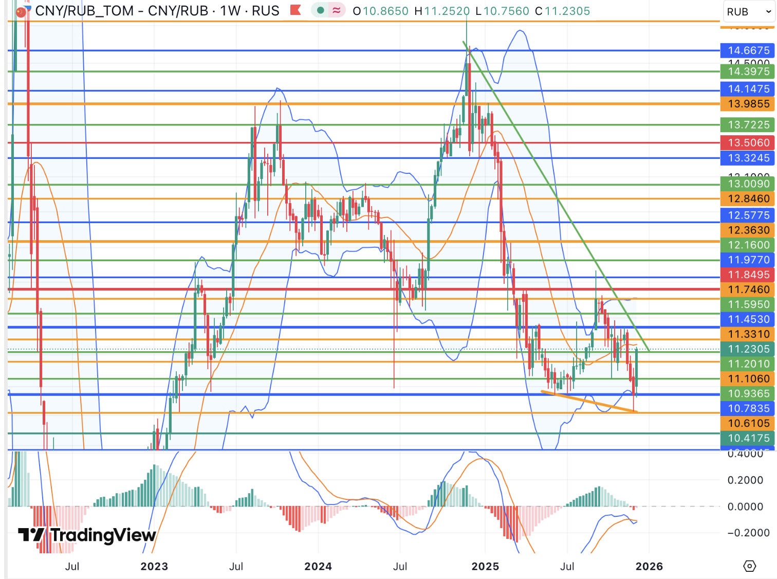 Решение ЦБ РФ приостановило покупки рубля, фундаментальные факторы могут ухудшиться