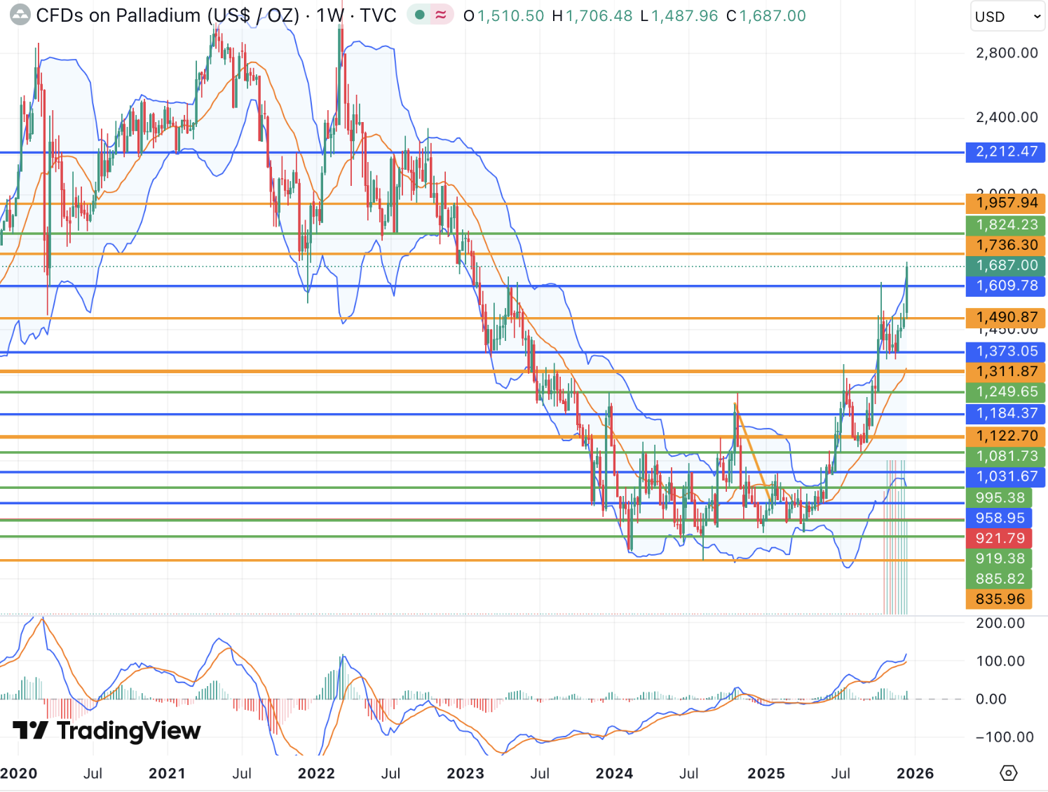 Рост цен на палладий определяется общим инвестиционным спросом