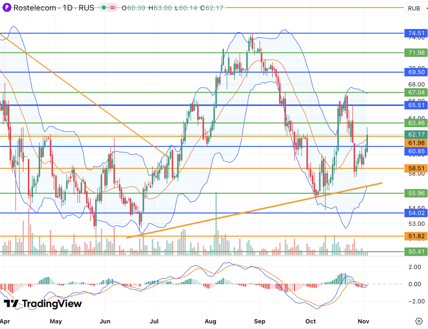 Росту акций Ростелекома может мешать высокая долговая нагрузка