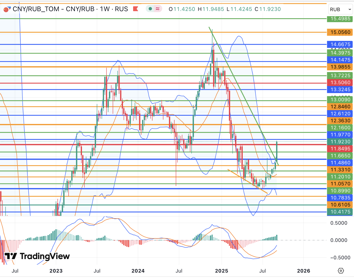Рубль ломает долгосрочные тренды, поддержка может прийти от более сдержанного тона ЦБ РФ