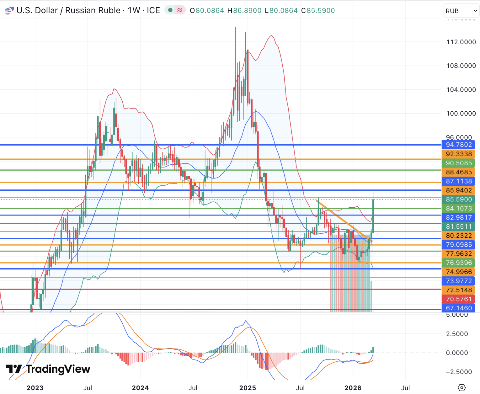 Рубль продолжает девальвацию в ожидании решений ЦБ РФ