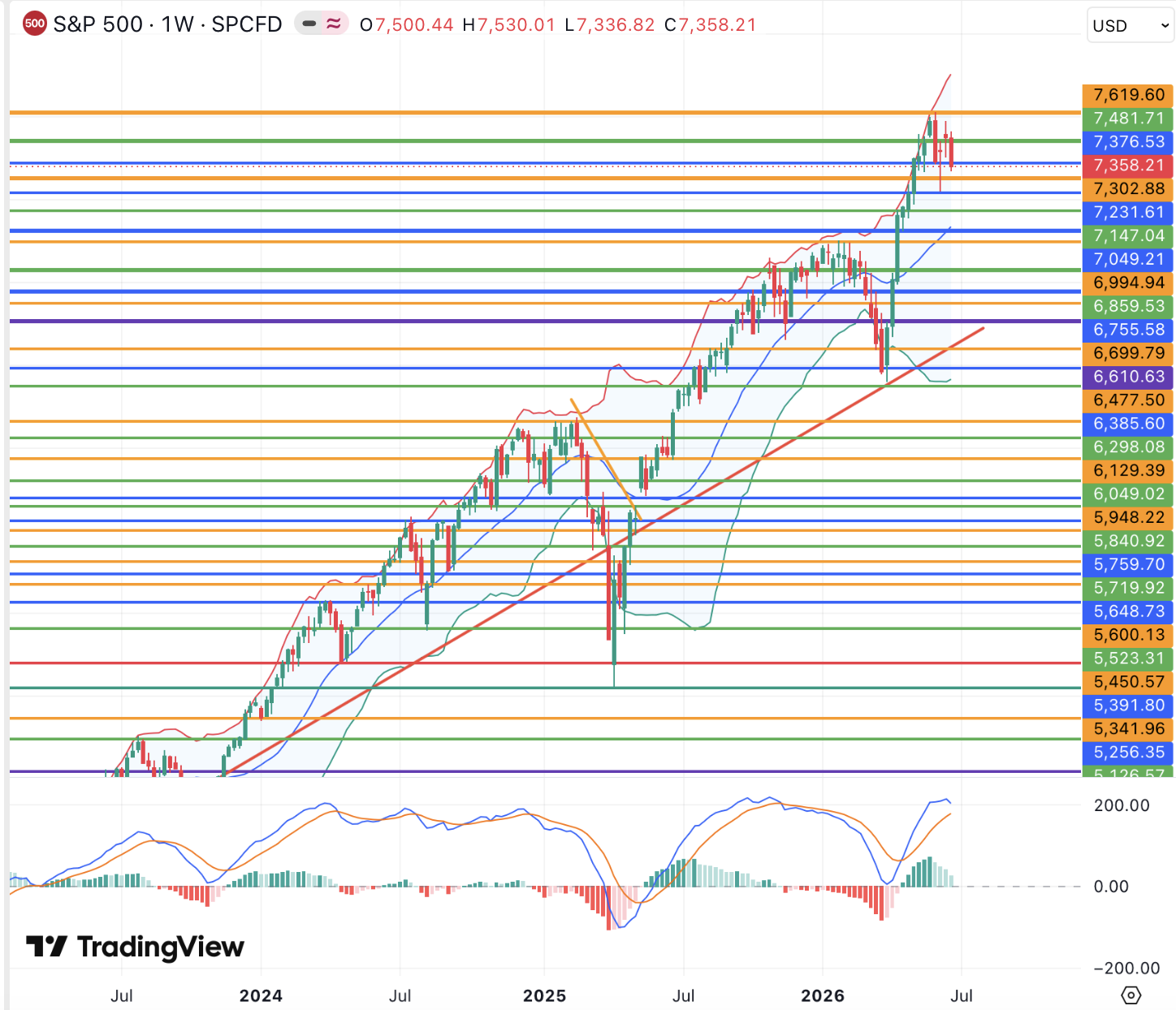 S&P 500 в ожидании ужесточения позиции ФРС теряет краткосрочную силу