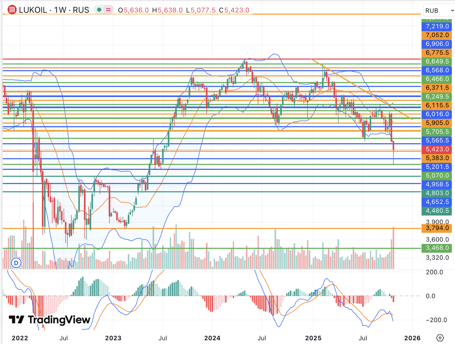 Санкции ухудшают среднесрочные перспективы ЛУКОЙЛа