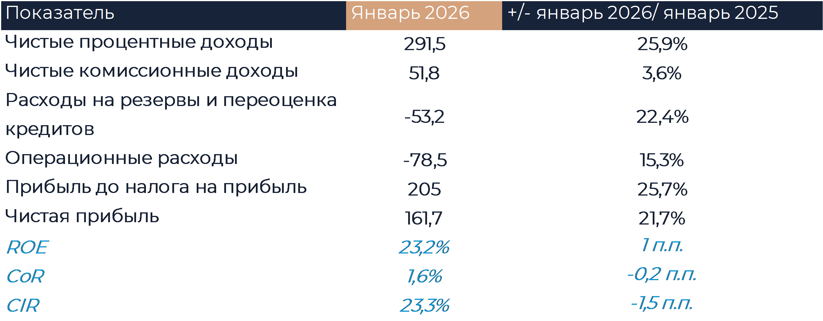 Сбер: ФИНАНСОВЫЕ РЕЗУЛЬТАТЫ (1М26 РСБУ)