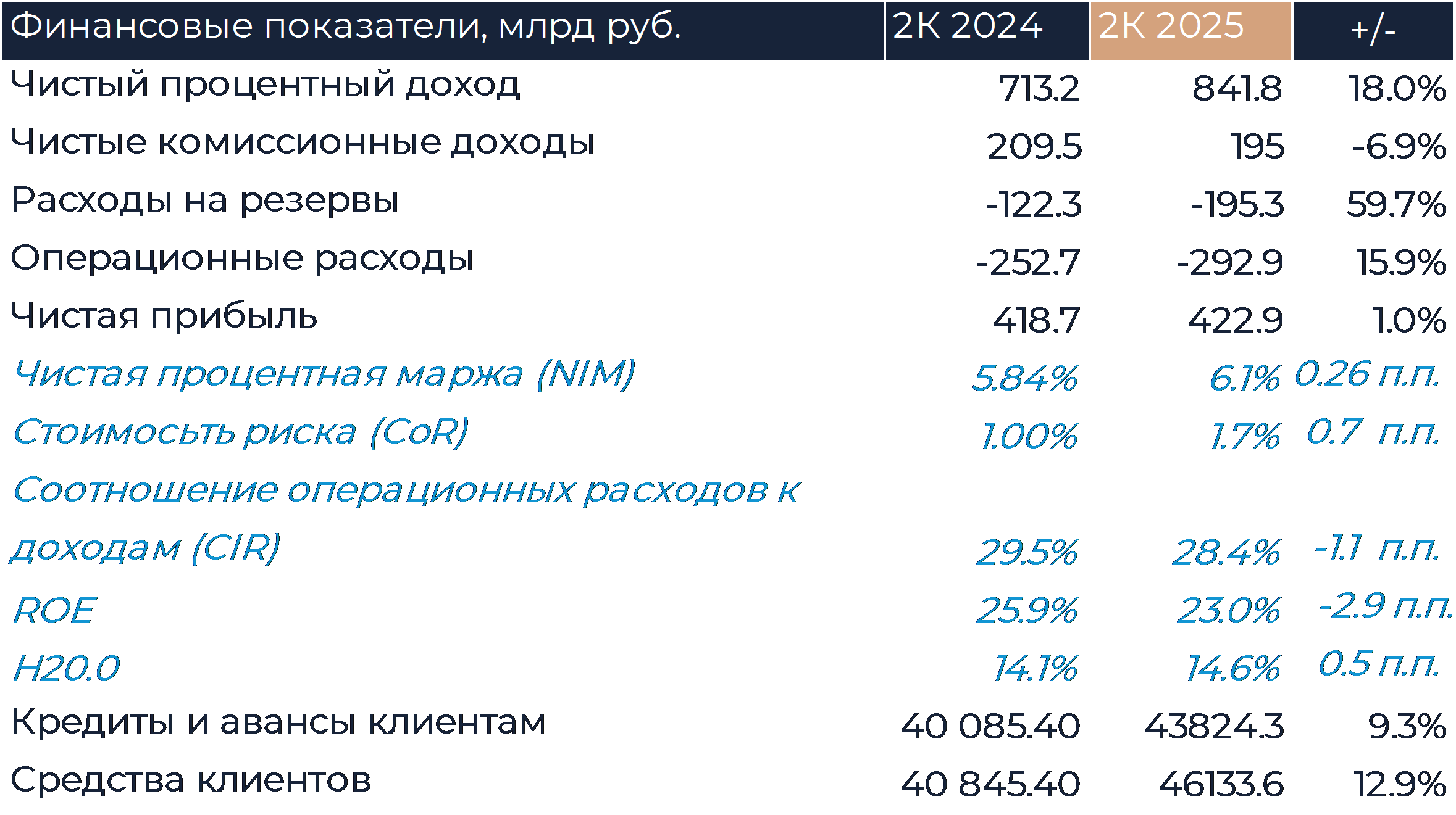 Сбер: ФИНАНСОВЫЕ РЕЗУЛЬТАТЫ (2К25 МСФО)
