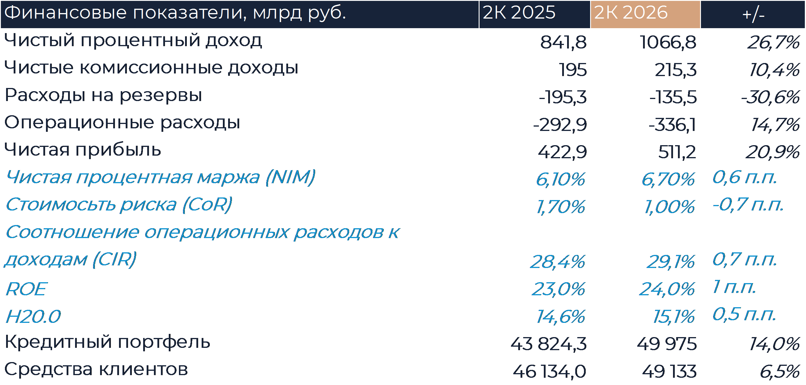 Сбер: Финансовые результаты (2К26 МСФО)