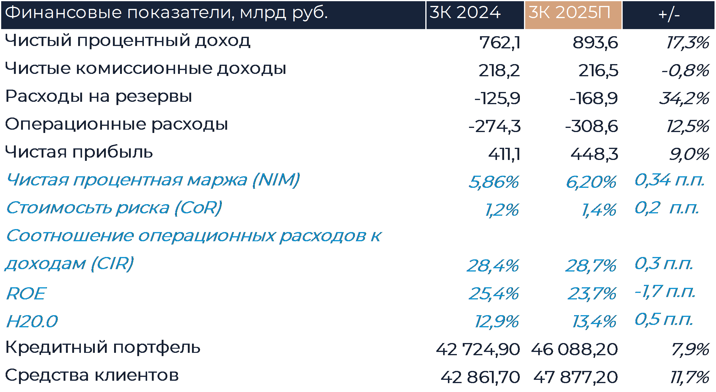 Сбер: ФИНАНСОВЫЕ РЕЗУЛЬТАТЫ (3К25 МСФО)