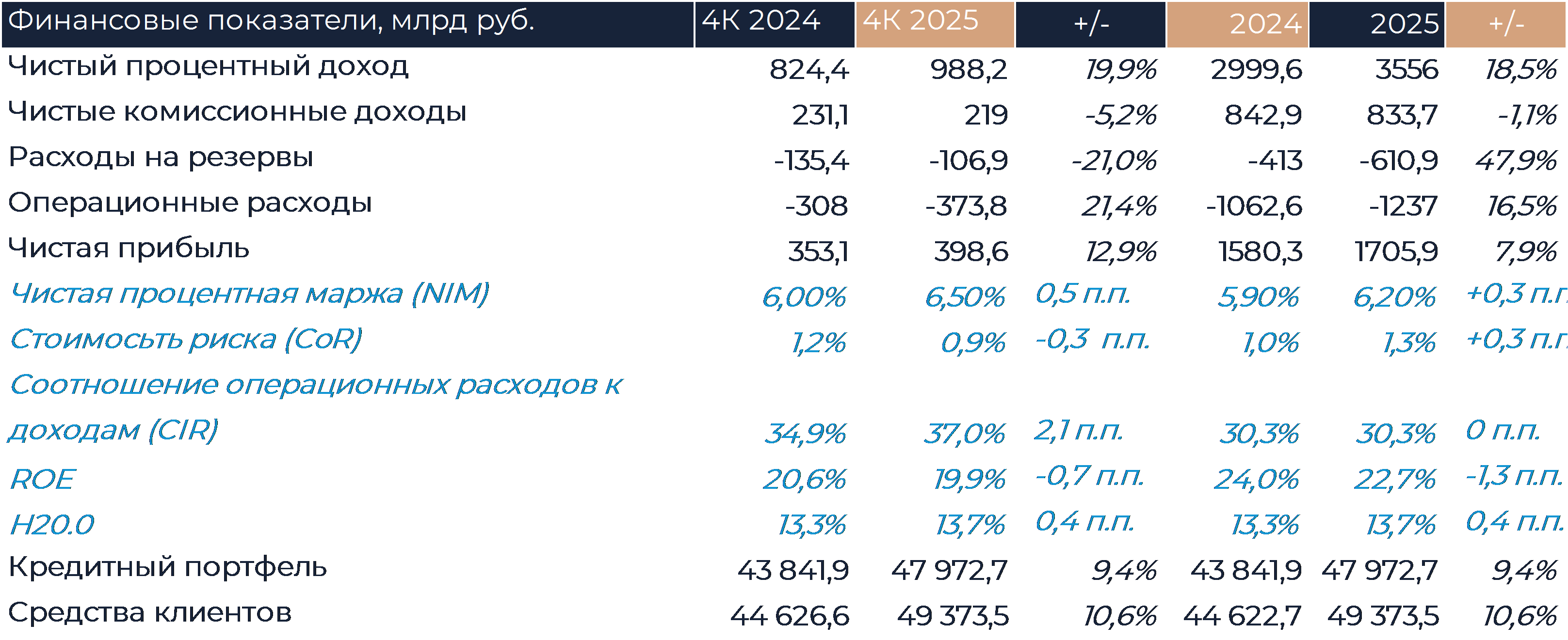 Сбер: ФИНАНСОВЫЕ РЕЗУЛЬТАТЫ (4К25 МСФО)
