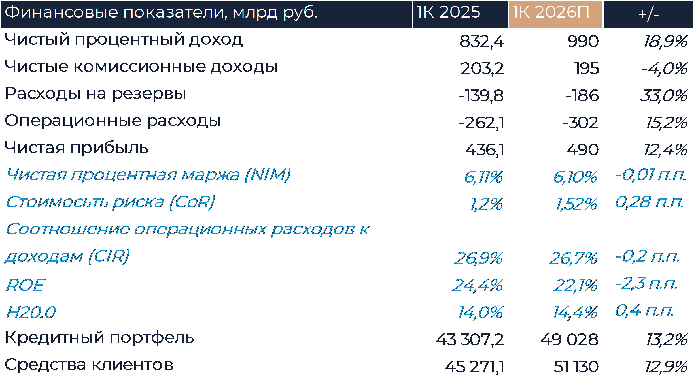 Сбер: Прогноз финансовых результатов (1К26 МСФО)