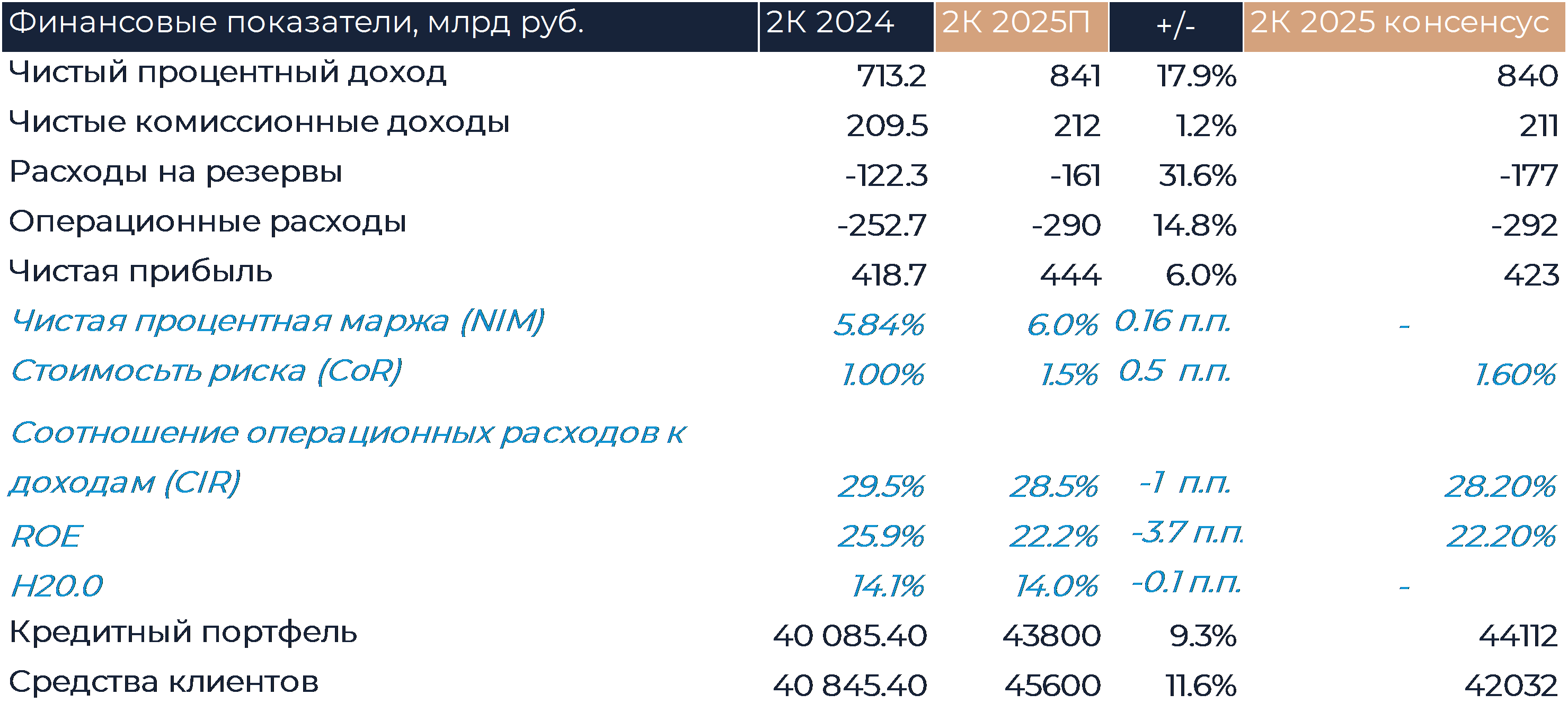Сбер: ПРОГНОЗ ФИНАНСОВЫХ РЕЗУЛЬТАТОВ (2К25 МСФО)