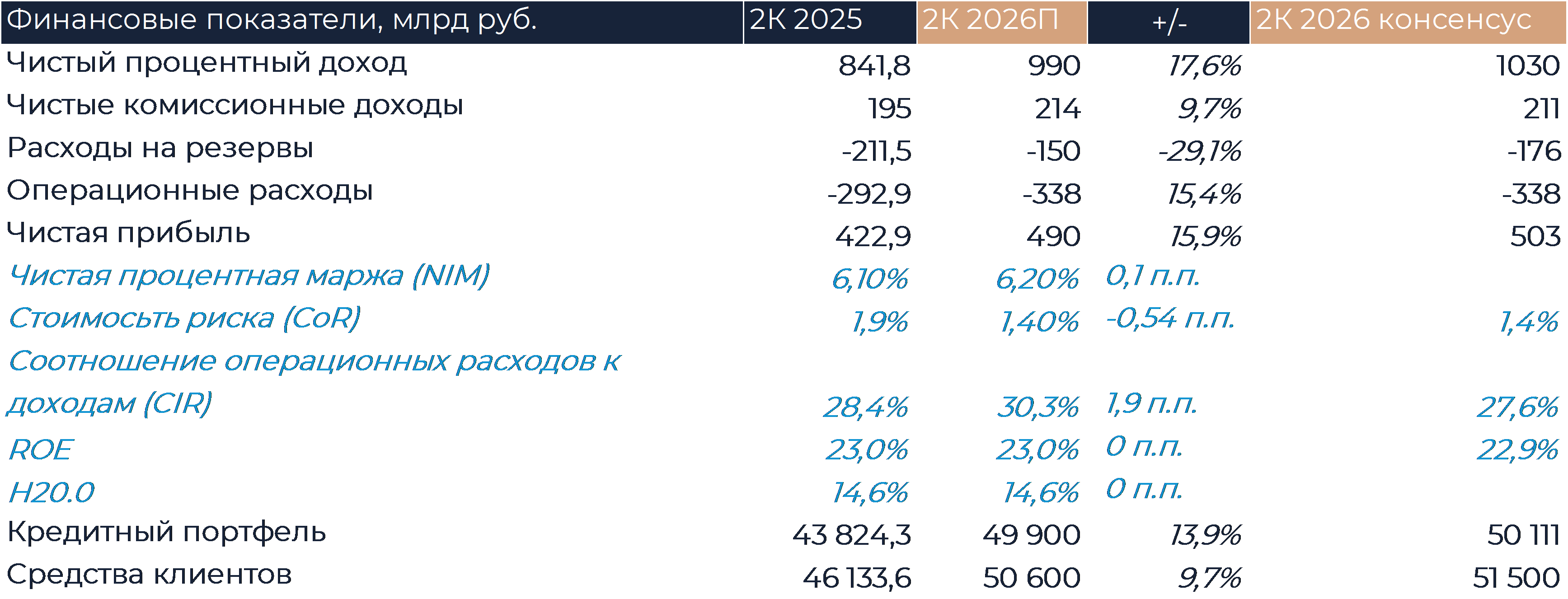 Сбер: Прогноз финансовых результатов (2К26 МСФО)