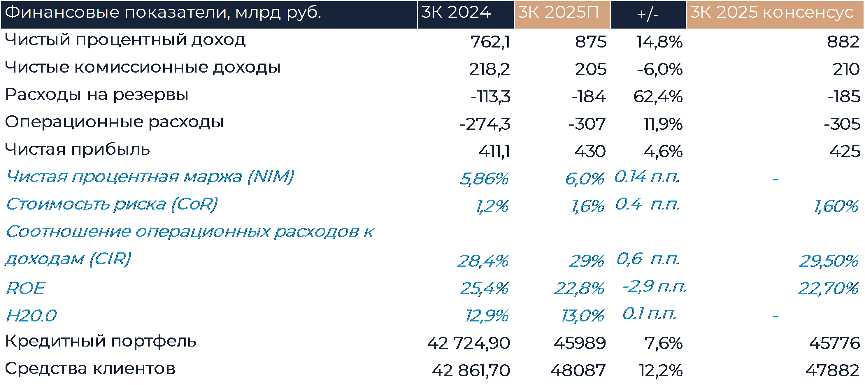 Сбер: ПРОГНОЗ ФИНАНСОВЫХ РЕЗУЛЬТАТОВ (3К25 МСФО)
