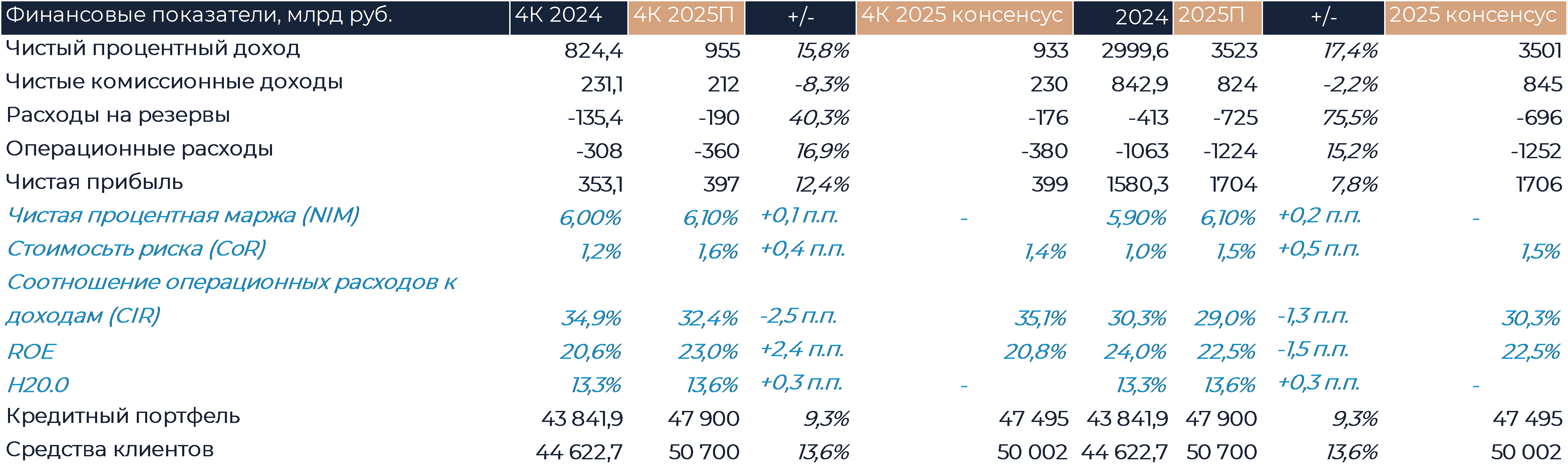 Сбер: ПРОГНОЗ ФИНАНСОВЫХ РЕЗУЛЬТАТОВ (4К25 МСФО)