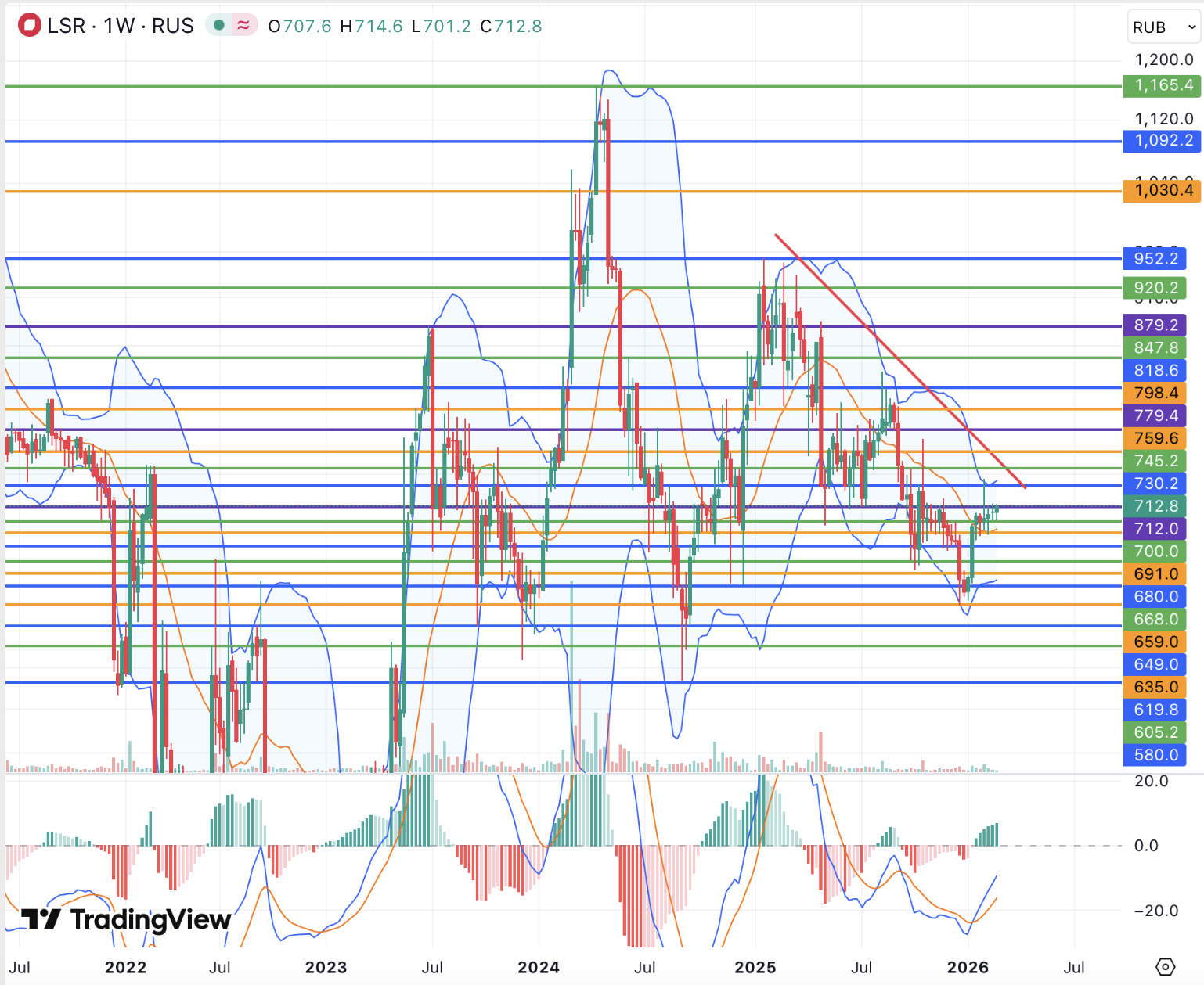 Ситуация в секторе усложнит выход акций ЛСР из медвежьего тренда