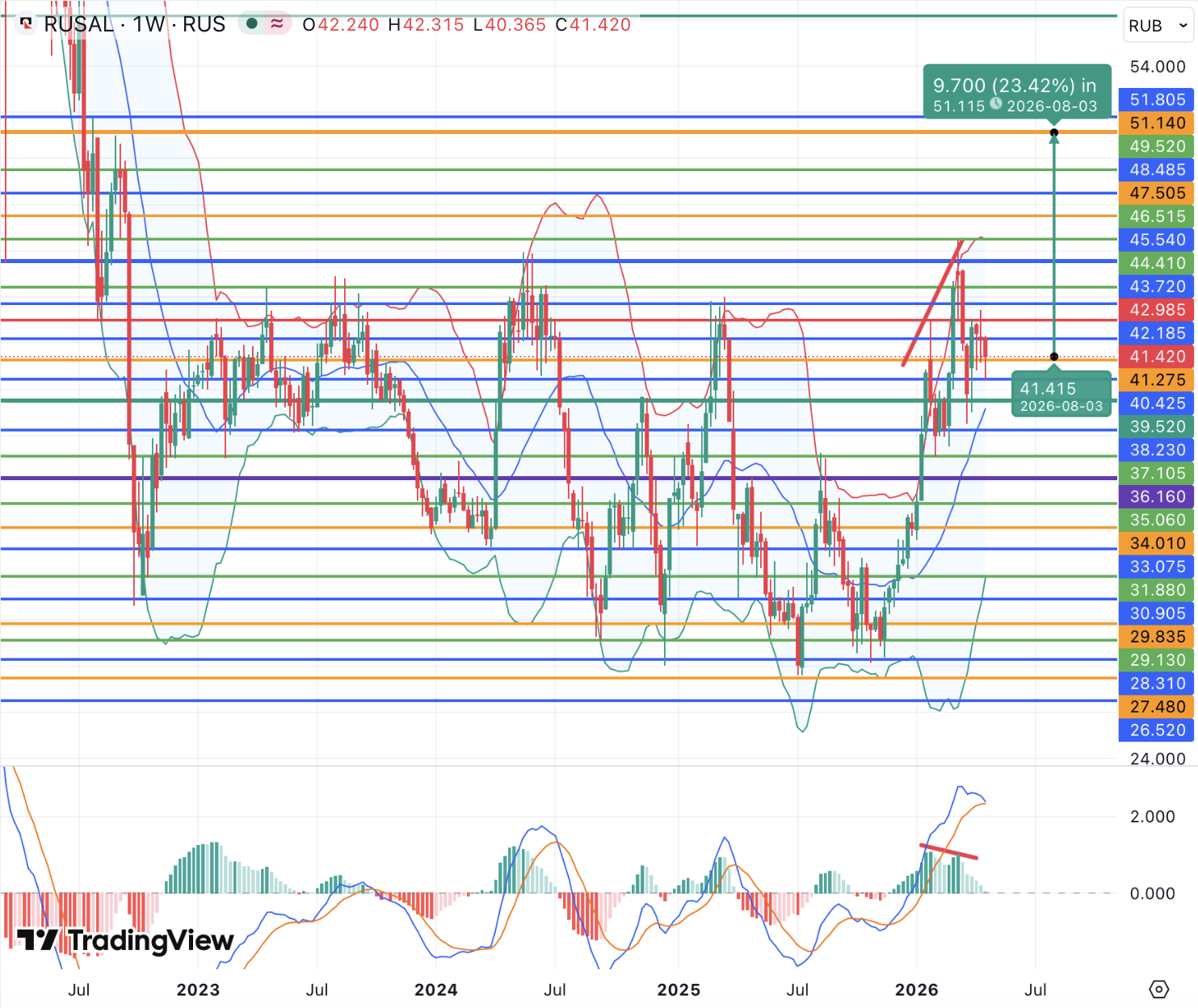 Смягчение монетарных условий должно обеспечить среднесрочную поддержку РУСАЛу