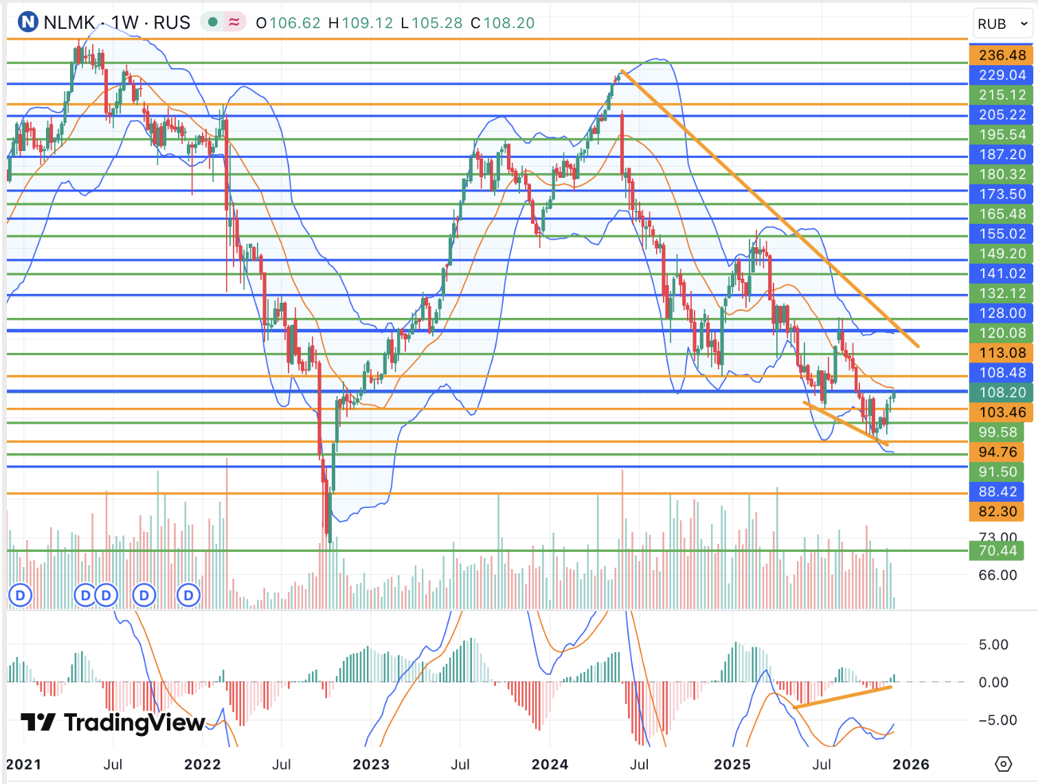 Технические сигналы по НЛМК сигнализируют о возможном развороте