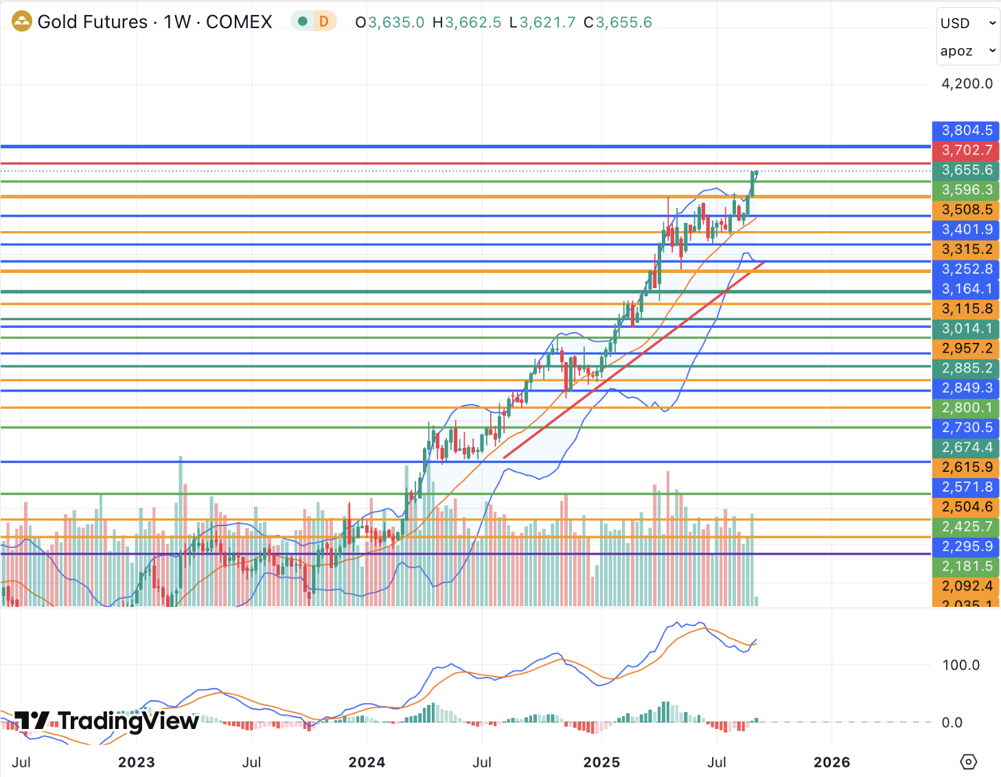 Цены на долларовое и рублевое золото могут подняться еще выше