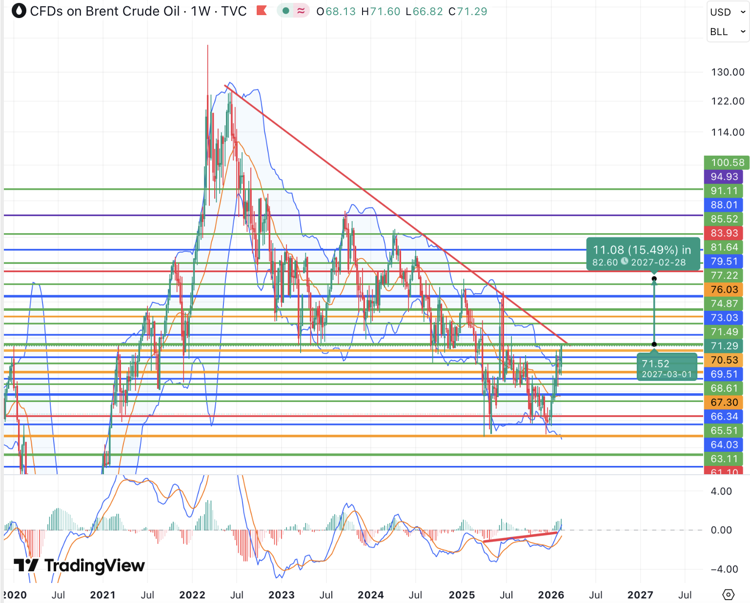 Цены на нефть подошли к линии долгосрочного медвежьего тренда