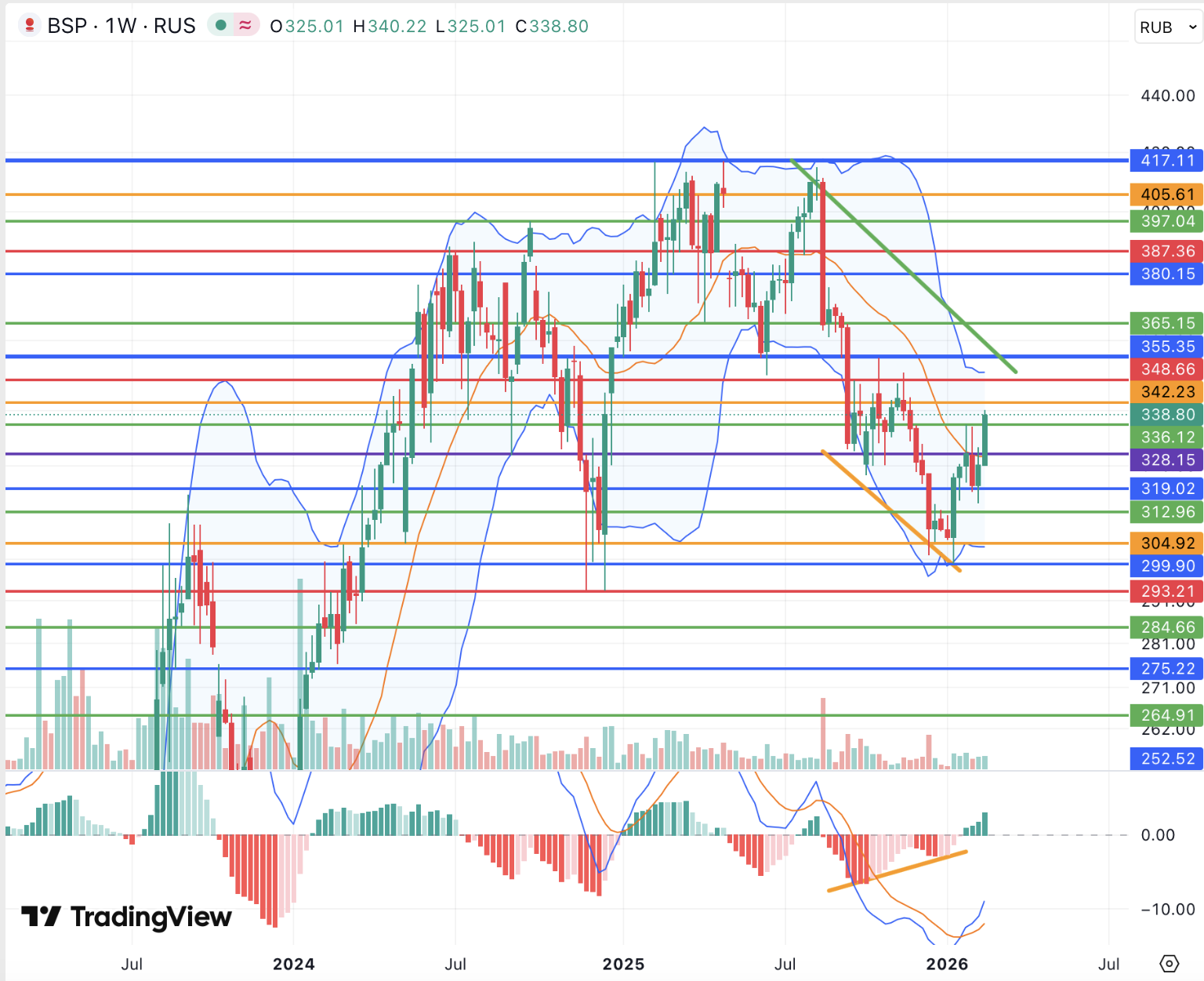 В акции банка «Санкт-Петербург» возвращаются дивидендные ожидания