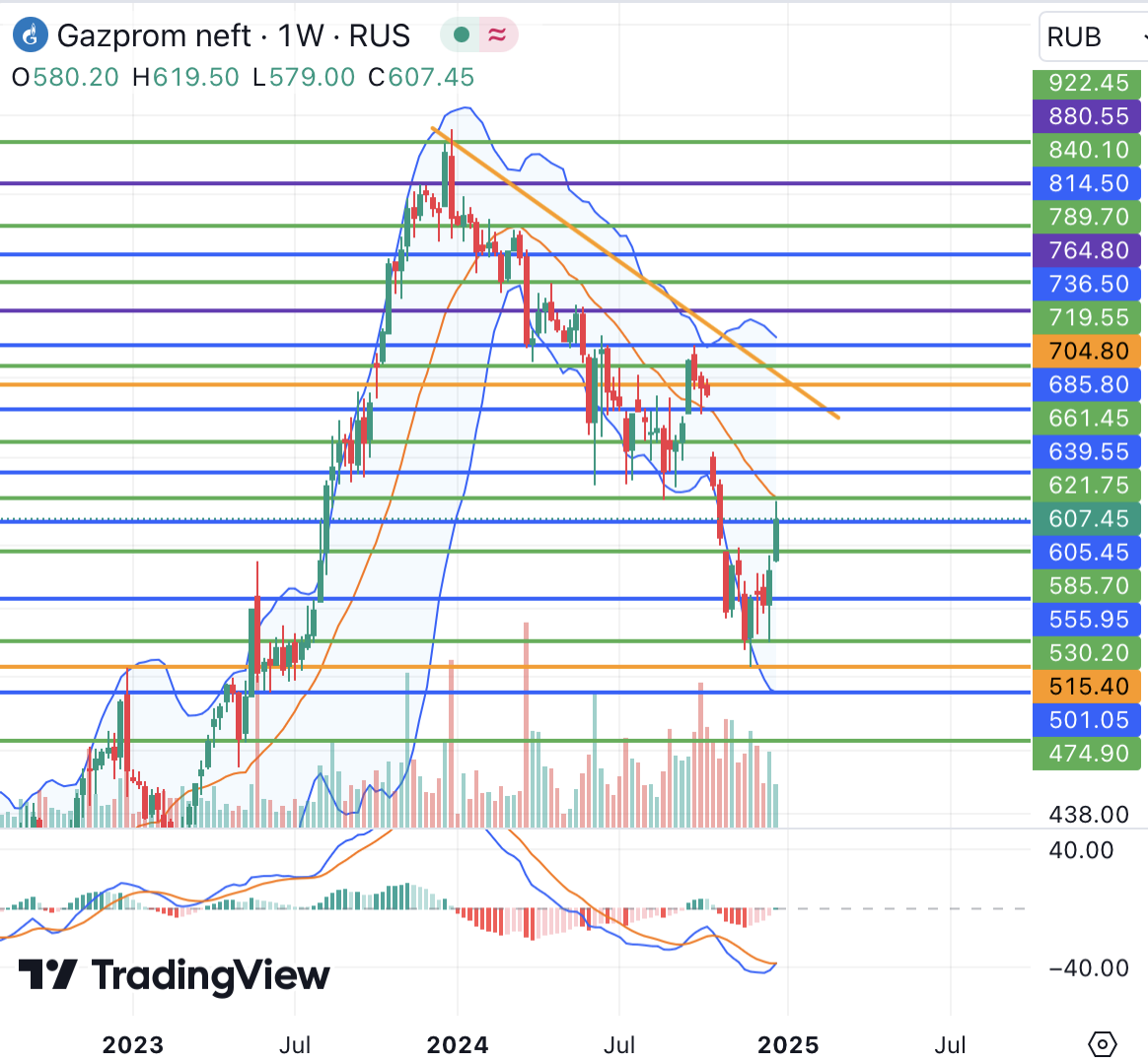 В акции Газпром нефти могут вернуться дивидендные ожидания